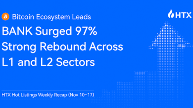 htx-hot-listings-weekly-recap-(nov-10–17):-bitcoin-ecosystem-leads-with-bank-surging-97%;-strong-rebound-across-l1-and-l2-sectors