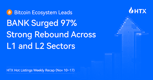htx-hot-listings-weekly-recap-(nov-10–17):-bitcoin-ecosystem-leads-with-bank-surging-97%;-strong-rebound-across-l1-and-l2-sectors